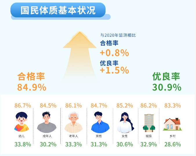 国家体育总局体育科学研究所、国家国民体质监测中心供图